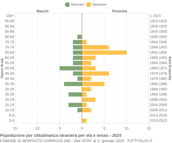 Grafico cittadini stranieri - Montalto Carpasio 2024