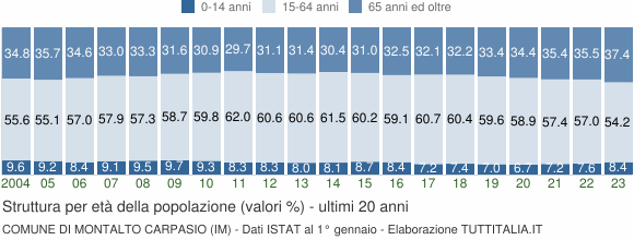 Grafico struttura della popolazione Comune di Montalto Carpasio (IM)