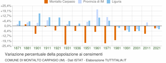 Grafico variazione percentuale della popolazione Comune di Montalto Carpasio (IM)