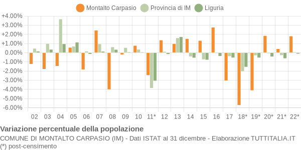 Variazione percentuale della popolazione Comune di Montalto Carpasio (IM)