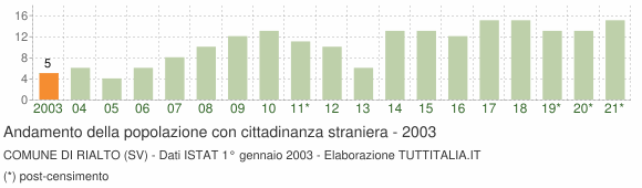 Grafico andamento popolazione stranieri Comune di Rialto (SV)