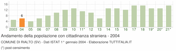 Grafico andamento popolazione stranieri Comune di Rialto (SV)