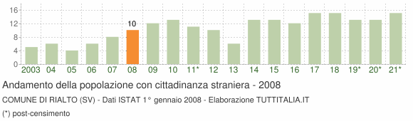 Grafico andamento popolazione stranieri Comune di Rialto (SV)