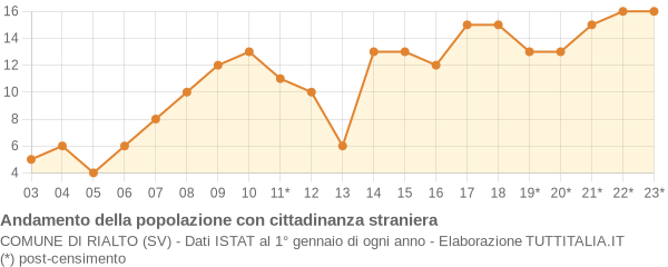 Andamento popolazione stranieri Comune di Rialto (SV)