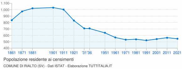 Grafico andamento storico popolazione Comune di Rialto (SV)