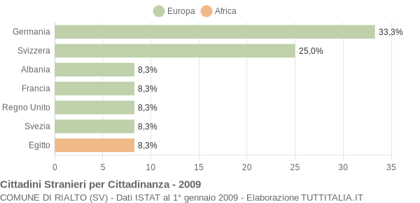 Grafico cittadinanza stranieri - Rialto 2009