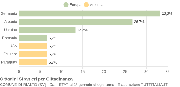 Grafico cittadinanza stranieri - Rialto 2017