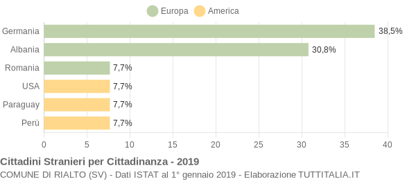 Grafico cittadinanza stranieri - Rialto 2019