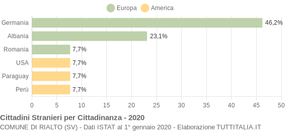 Grafico cittadinanza stranieri - Rialto 2020