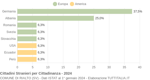 Grafico cittadinanza stranieri - Rialto 2024