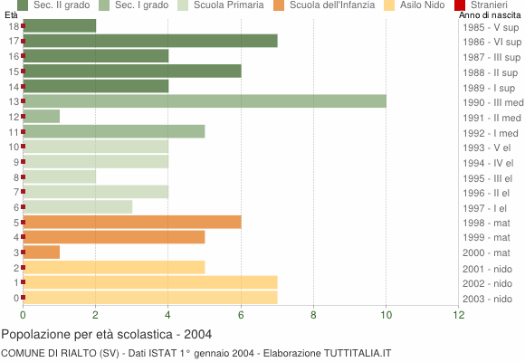 Grafico Popolazione in età scolastica - Rialto 2004