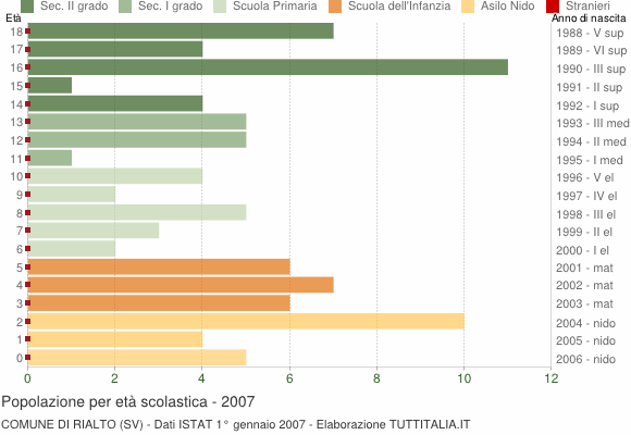 Grafico Popolazione in età scolastica - Rialto 2007
