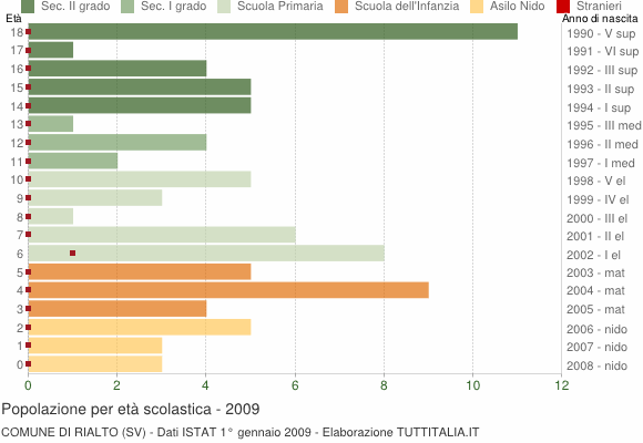 Grafico Popolazione in età scolastica - Rialto 2009
