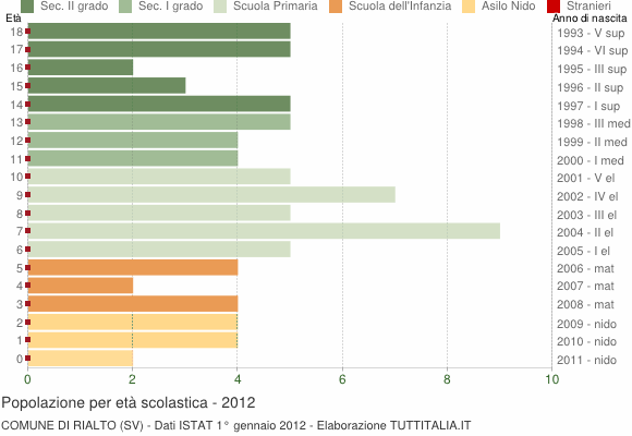 Grafico Popolazione in età scolastica - Rialto 2012