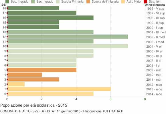 Grafico Popolazione in età scolastica - Rialto 2015