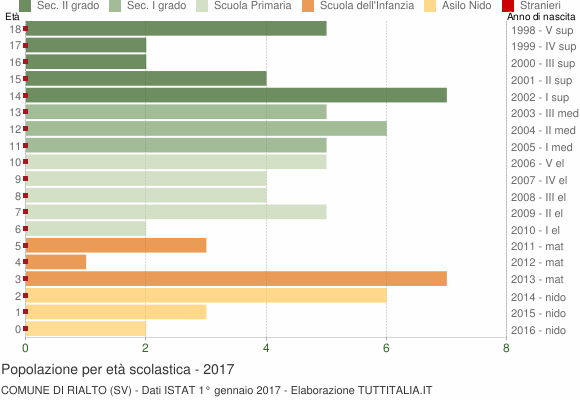 Grafico Popolazione in età scolastica - Rialto 2017
