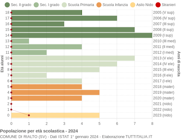 Grafico Popolazione in età scolastica - Rialto 2024