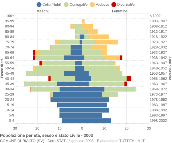 Grafico Popolazione per età, sesso e stato civile Comune di Rialto (SV)