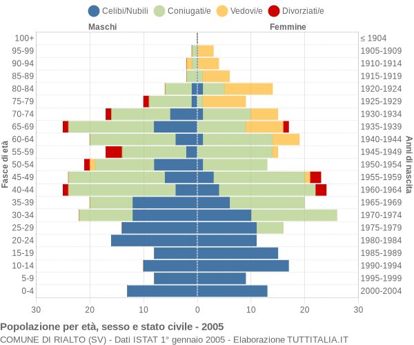 Grafico Popolazione per età, sesso e stato civile Comune di Rialto (SV)