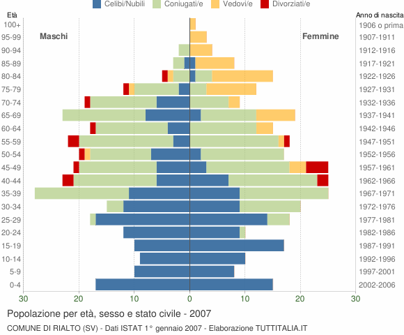 Grafico Popolazione per età, sesso e stato civile Comune di Rialto (SV)