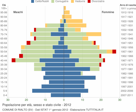 Grafico Popolazione per età, sesso e stato civile Comune di Rialto (SV)
