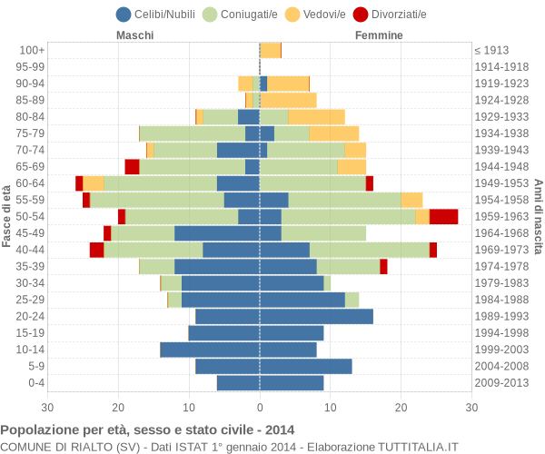 Grafico Popolazione per età, sesso e stato civile Comune di Rialto (SV)