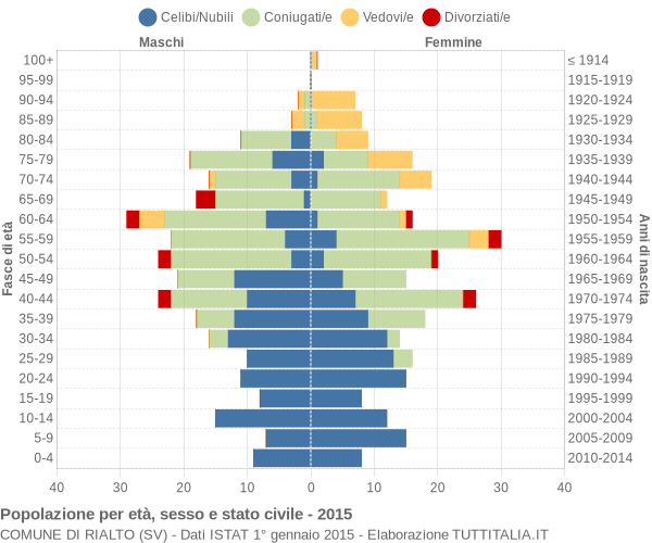 Grafico Popolazione per età, sesso e stato civile Comune di Rialto (SV)