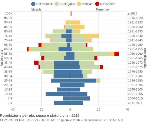 Grafico Popolazione per età, sesso e stato civile Comune di Rialto (SV)