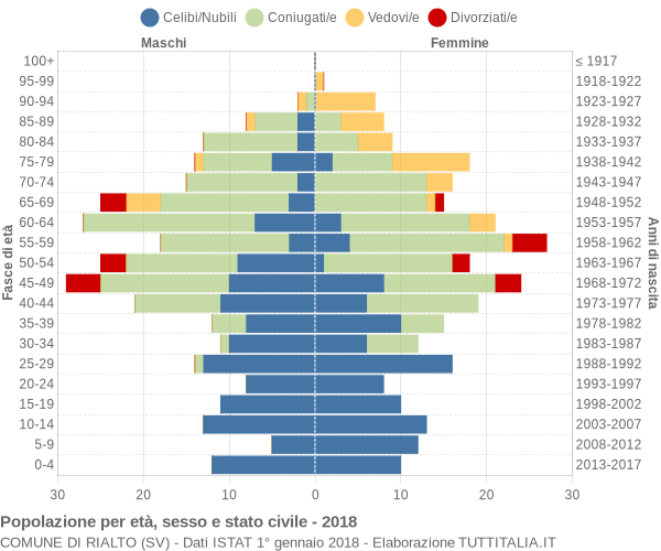 Grafico Popolazione per età, sesso e stato civile Comune di Rialto (SV)