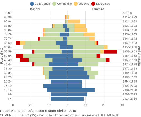 Grafico Popolazione per età, sesso e stato civile Comune di Rialto (SV)