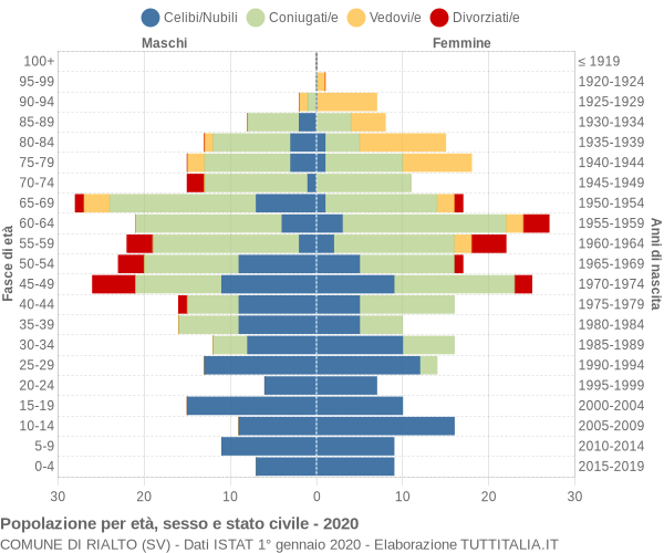 Grafico Popolazione per età, sesso e stato civile Comune di Rialto (SV)