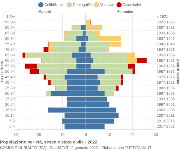 Grafico Popolazione per età, sesso e stato civile Comune di Rialto (SV)