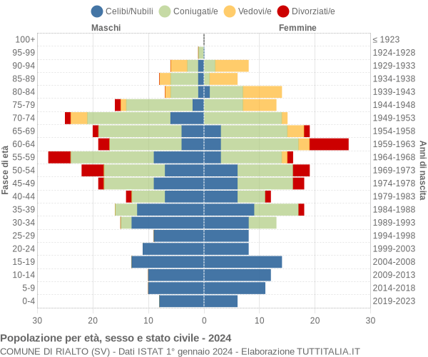 Grafico Popolazione per età, sesso e stato civile Comune di Rialto (SV)