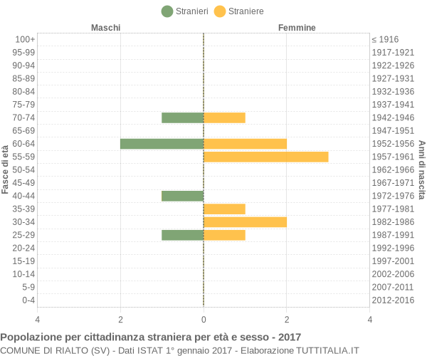 Grafico cittadini stranieri - Rialto 2017