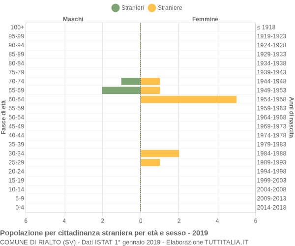 Grafico cittadini stranieri - Rialto 2019