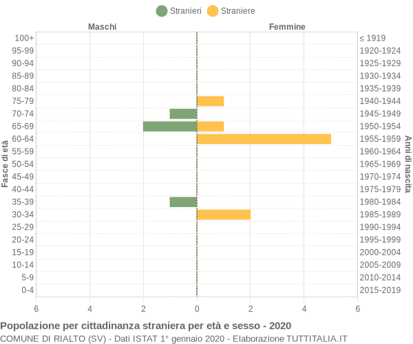 Grafico cittadini stranieri - Rialto 2020