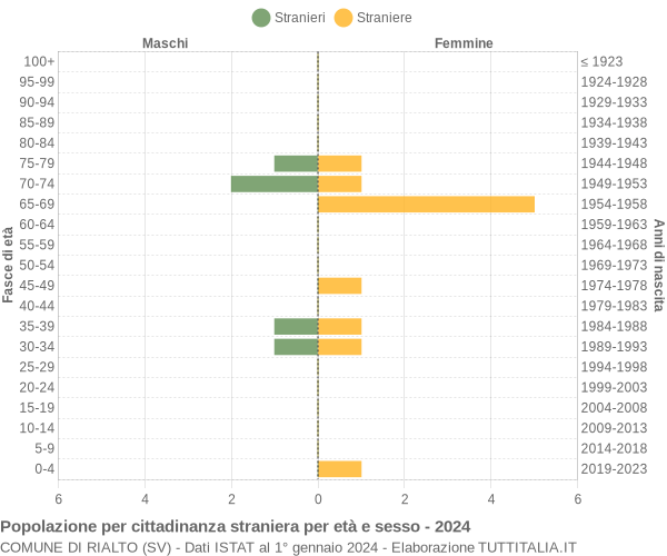 Grafico cittadini stranieri - Rialto 2024