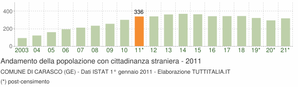 Grafico andamento popolazione stranieri Comune di Carasco (GE)
