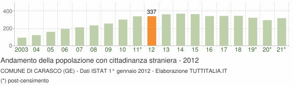 Grafico andamento popolazione stranieri Comune di Carasco (GE)