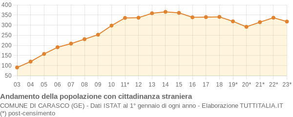 Andamento popolazione stranieri Comune di Carasco (GE)