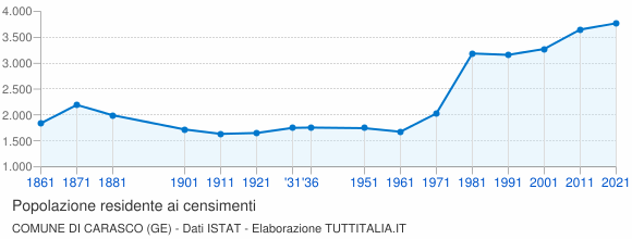 Grafico andamento storico popolazione Comune di Carasco (GE)