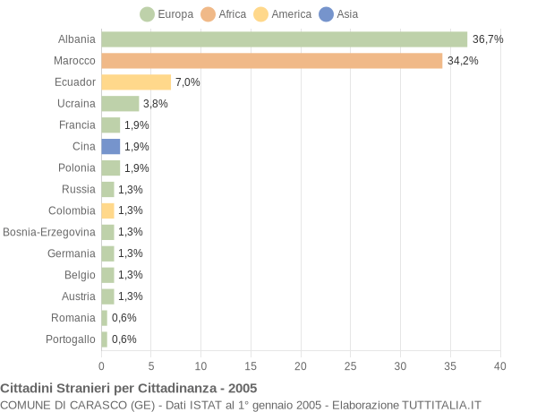 Grafico cittadinanza stranieri - Carasco 2005