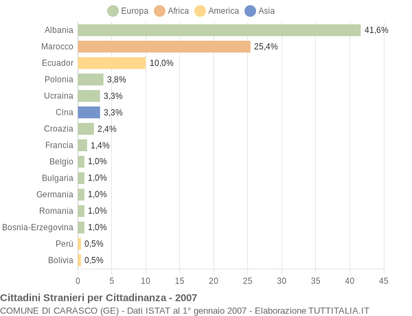 Grafico cittadinanza stranieri - Carasco 2007