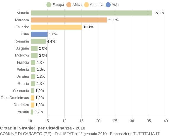 Grafico cittadinanza stranieri - Carasco 2010