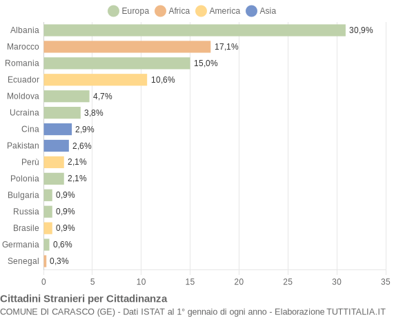 Grafico cittadinanza stranieri - Carasco 2017