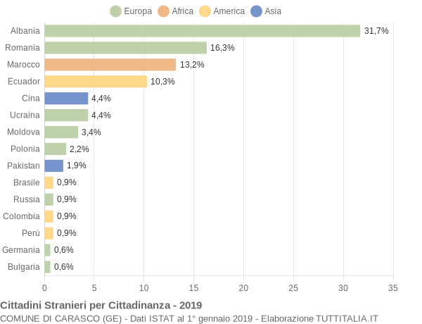 Grafico cittadinanza stranieri - Carasco 2019