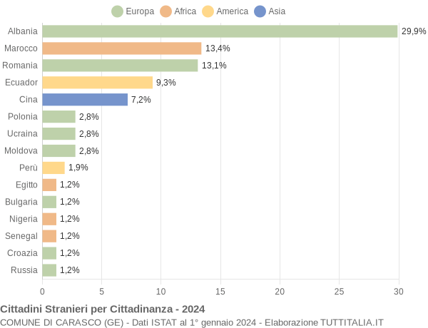 Grafico cittadinanza stranieri - Carasco 2024