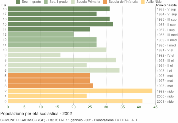 Grafico Popolazione in età scolastica - Carasco 2002