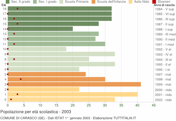 Grafico Popolazione in età scolastica - Carasco 2003