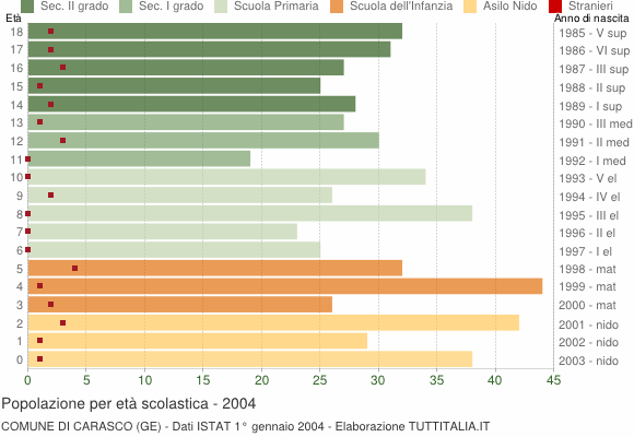 Grafico Popolazione in età scolastica - Carasco 2004